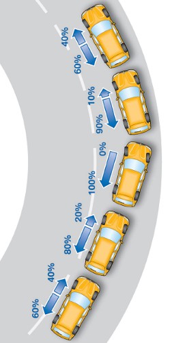Sistemul de tracțiune integrală xDrive de la BMW - corecție subvirare